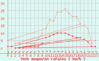 Courbe de la force du vent pour Fontenermont (14)