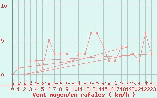 Courbe de la force du vent pour Sanary-sur-Mer (83)