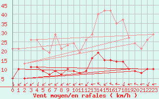 Courbe de la force du vent pour Montredon des Corbires (11)