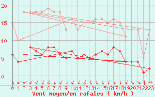 Courbe de la force du vent pour Asnelles (14)
