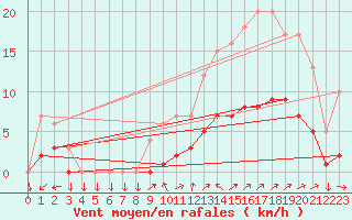 Courbe de la force du vent pour Kernascleden (56)