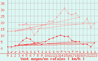 Courbe de la force du vent pour Vendme (41)