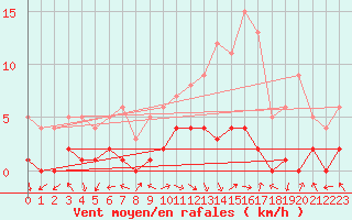 Courbe de la force du vent pour Montalbn