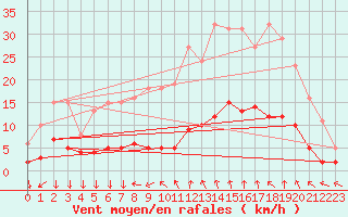 Courbe de la force du vent pour Roujan (34)