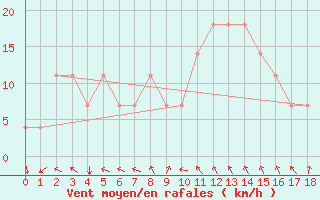 Courbe de la force du vent pour Koblenz Falckenstein