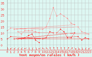 Courbe de la force du vent pour Murs (84)
