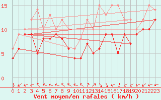 Courbe de la force du vent pour La Rochelle - Aerodrome (17)