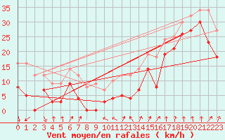 Courbe de la force du vent pour Port d