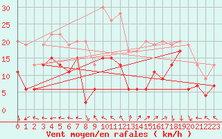 Courbe de la force du vent pour Ajaccio - La Parata (2A)
