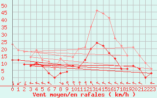 Courbe de la force du vent pour Ascros (06)