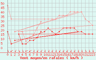 Courbe de la force du vent pour Montlimar (26)