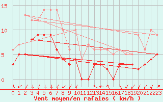 Courbe de la force du vent pour Aubenas - Lanas (07)