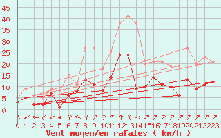 Courbe de la force du vent pour Wunsiedel Schonbrun