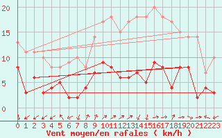 Courbe de la force du vent pour Ambrieu (01)