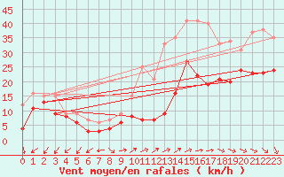 Courbe de la force du vent pour Weinbiet