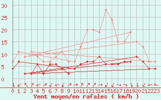 Courbe de la force du vent pour Ambrieu (01)