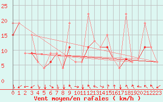 Courbe de la force du vent pour Errachidia