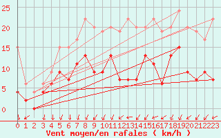 Courbe de la force du vent pour Chartres (28)