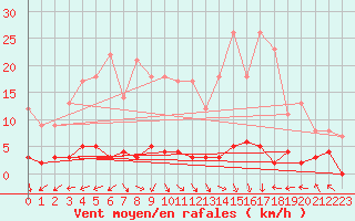 Courbe de la force du vent pour Chteau-Chinon (58)