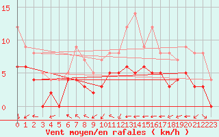 Courbe de la force du vent pour Lyon - Bron (69)