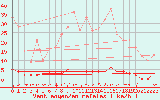 Courbe de la force du vent pour Chteau-Chinon (58)