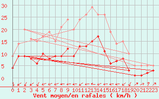 Courbe de la force du vent pour Braunlage