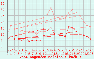 Courbe de la force du vent pour Manschnow