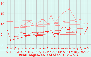 Courbe de la force du vent pour Limoges-Bellegarde (87)