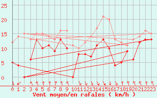 Courbe de la force du vent pour Calvi (2B)