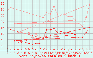 Courbe de la force du vent pour Ancey (21)