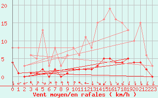 Courbe de la force du vent pour Challes-les-Eaux (73)
