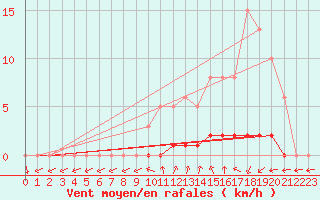 Courbe de la force du vent pour Sisteron (04)