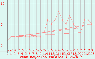 Courbe de la force du vent pour Le Vigan (30)