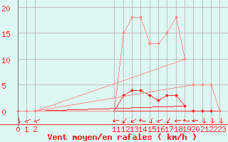 Courbe de la force du vent pour San Chierlo (It)