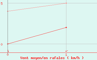 Courbe de la force du vent pour Majavatn V