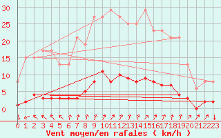 Courbe de la force du vent pour Muirancourt (60)