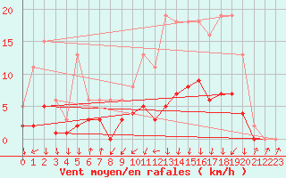 Courbe de la force du vent pour Lans-en-Vercors - Les Allires (38)