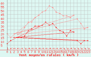 Courbe de la force du vent pour Mont-Saint-Vincent (71)