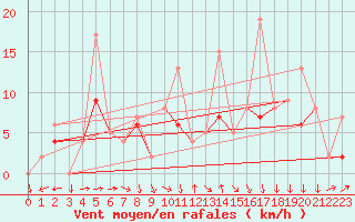 Courbe de la force du vent pour Reims-Prunay (51)