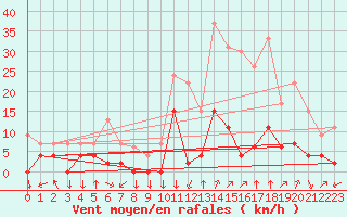 Courbe de la force du vent pour Bagnres-de-Luchon (31)