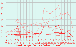 Courbe de la force du vent pour Chamonix-Mont-Blanc (74)