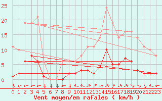 Courbe de la force du vent pour Saint-Yrieix-le-Djalat (19)