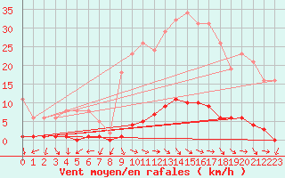Courbe de la force du vent pour Challes-les-Eaux (73)