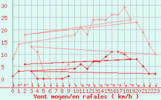 Courbe de la force du vent pour Saint-Yrieix-le-Djalat (19)