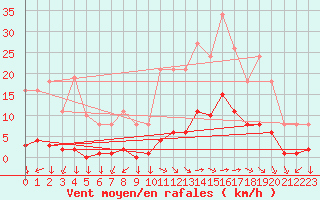 Courbe de la force du vent pour Saint-Yrieix-le-Djalat (19)