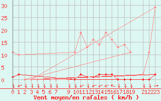 Courbe de la force du vent pour Variscourt (02)