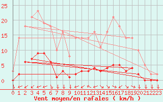 Courbe de la force du vent pour Saint-Yrieix-le-Djalat (19)