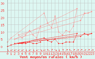 Courbe de la force du vent pour Leign-les-Bois (86)