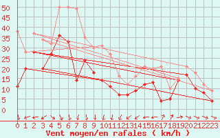 Courbe de la force du vent pour Porquerolles (83)