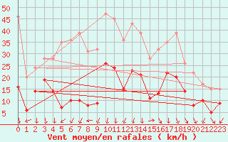 Courbe de la force du vent pour Saint-Auban (04)